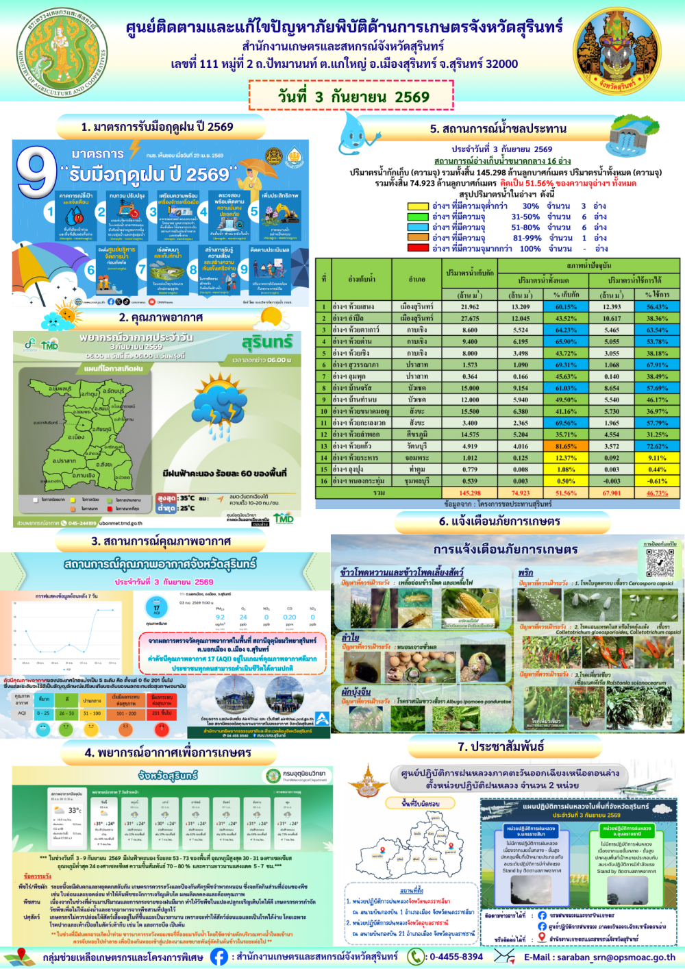 รายงานศูนย์ติดตามและแก้ไขปัญหาภัยพิบัติด้านการเกษตรจังหวัดสุรินทร์