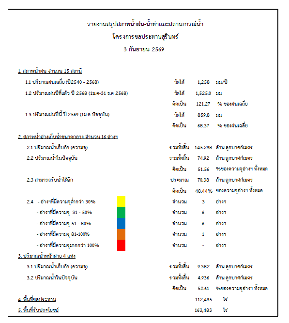 สถานการณ์น้ำจังหวัดสุรินทร์ ประจำวันที่ 3 กันยายน 2569