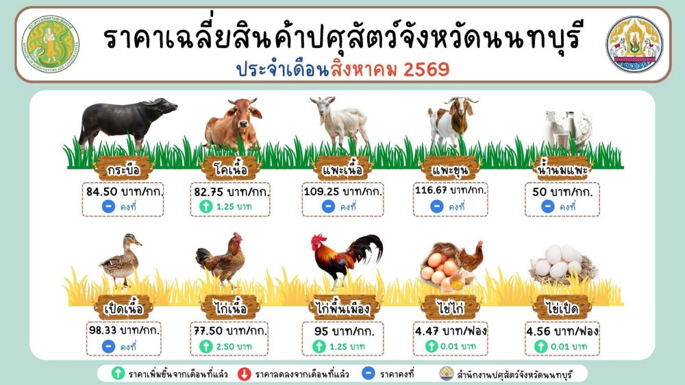 ราคาเฉลี่ยสินค้าปศุสัตว์จังหวัดนนทบุรี
