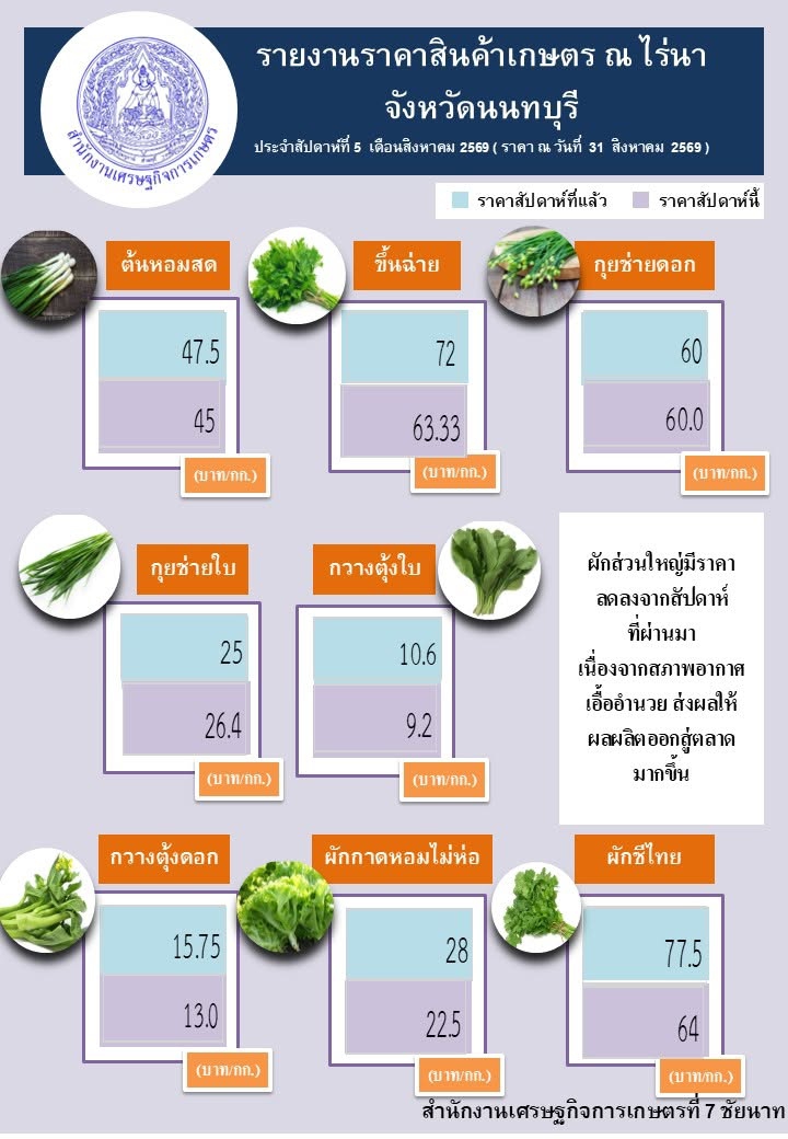 รายงานราคาสินค้าเกษตรที่สำคัญ