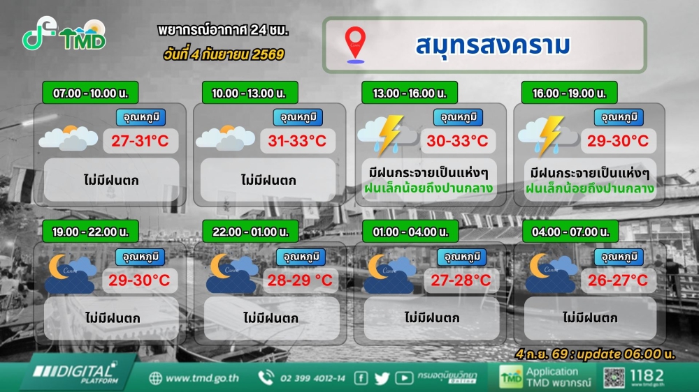 ประชาสัมพันธ์พยากรณ์อากาศ 24 ชั่วโมง วันที่ 4 กันยายน 2569