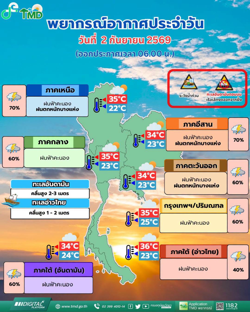พยากรณ์อากาศประจำวันที่ 2 กันยายน 2569