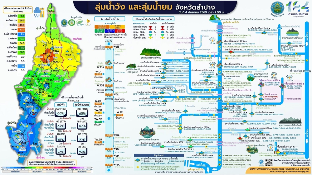 สถานการณ์น้ำ ลุ่มน้ำวัง และลุ่มน้ำยม จ.ลำปาง
