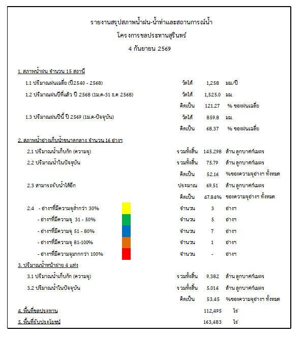 สถานการณ์น้ำจังหวัดสุรินทร์ ประจำวันที่ 4 กันยายน 2569