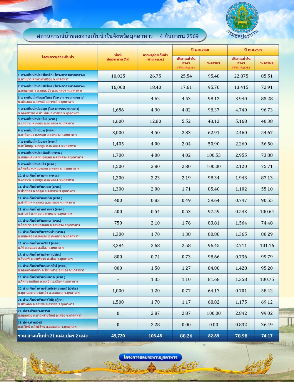 สถานการณ์น้ำในจังหวัดมุกดาหาร ณ วันที่ 4 กันยายน 2569