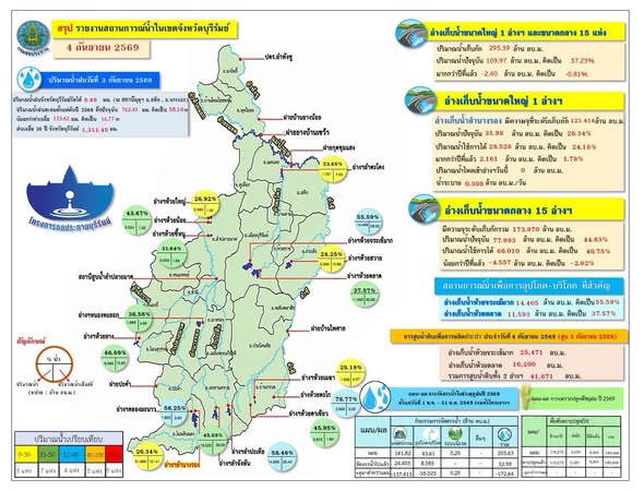 โครงการชลประทานบุรีรัมย์