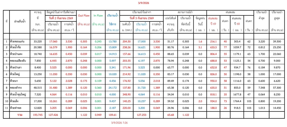 รายงานสถานการณ์น้ำประจำวัน 030969