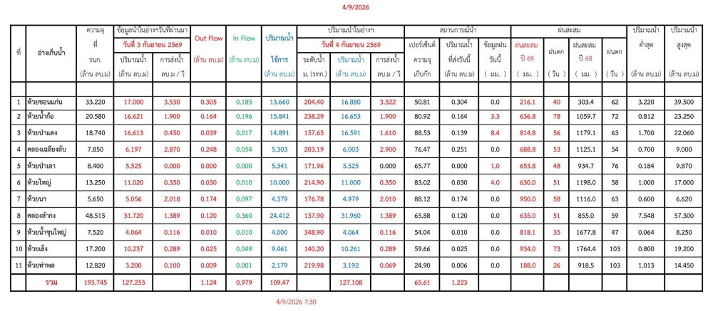 รายงานสถานการณ์น้ำประจำวัน 040969