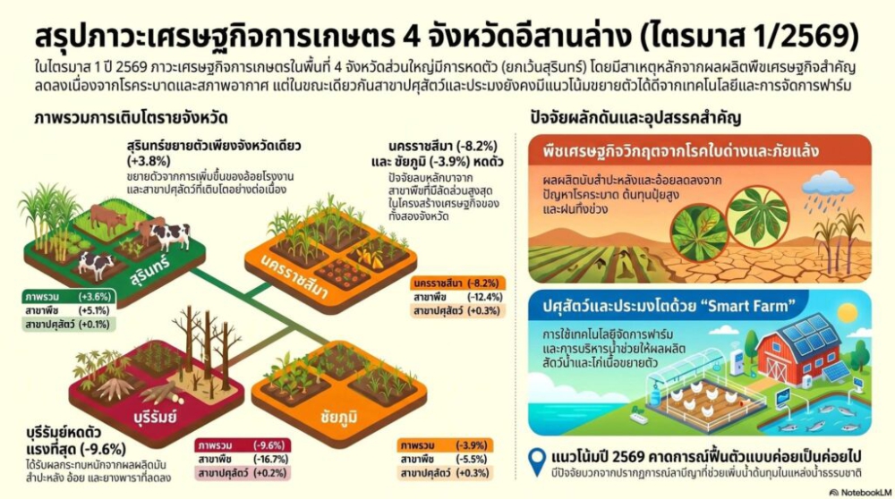 สรุปภาวะเศรษฐกิจการเกษตรและสถิติการเกษตรในพื้นที่จังหวัดนครราชสีมา
