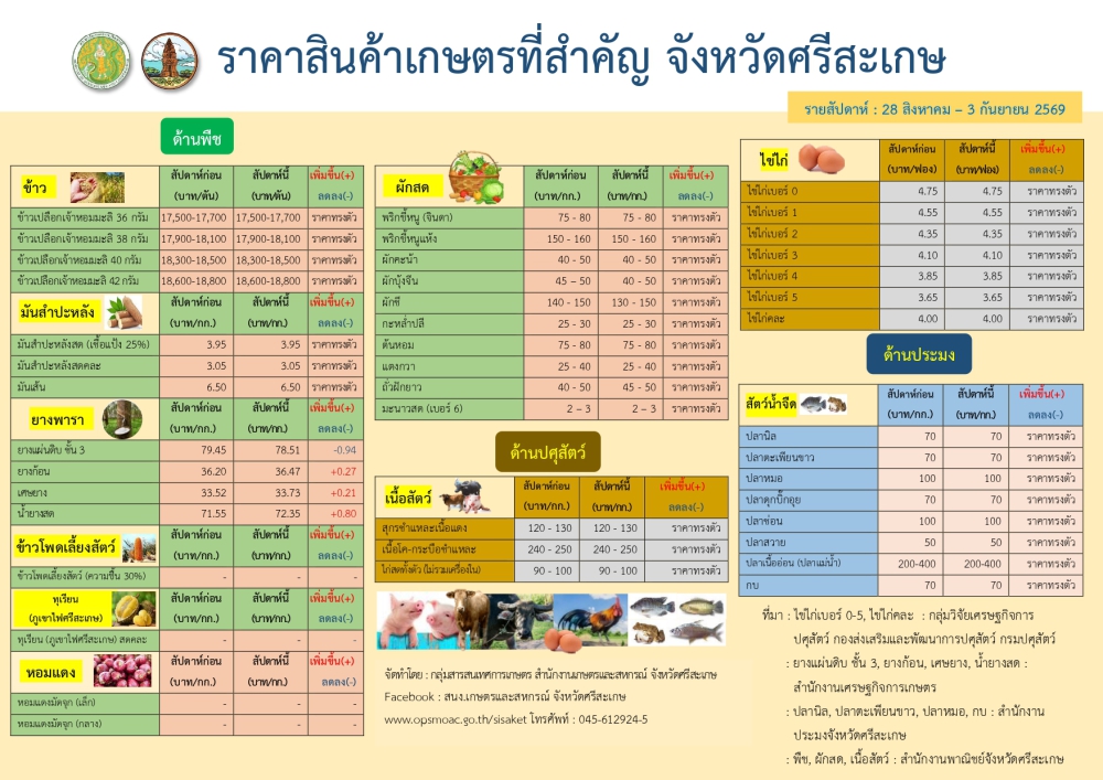 ราคาสินค้าเกษตรที่สำคัญจังหวัดศรีสะเกษ