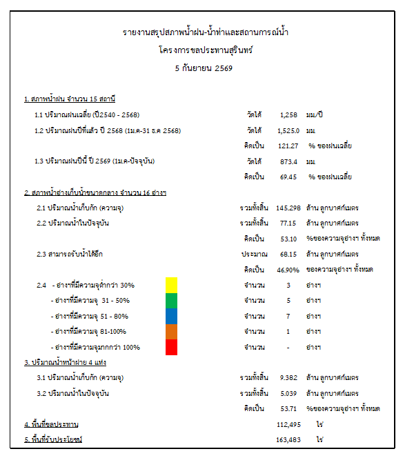 สถานการณ์น้ำจังหวัดสุรินทร์ ประจำวันที่ 5 กันยายน 2569