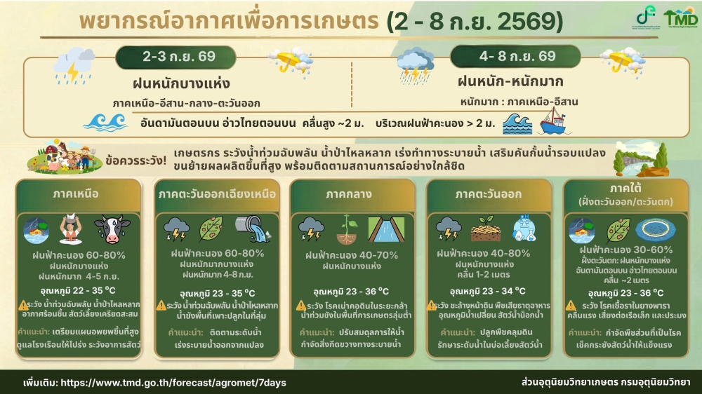 คาดหมายสภาวะอากาศเพื่อการเกษตร 2 - 8 กันยายน 2569