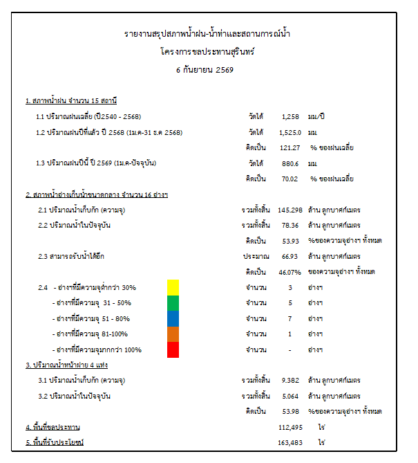 สถานการณ์น้ำจังหวัดสุรินทร์ ประจำวันที่ 6 กันยายน 2569