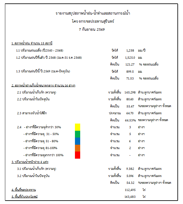 สถานการณ์น้ำจังหวัดสุรินทร์ ประจำวันที่ 7 กันยายน 2569