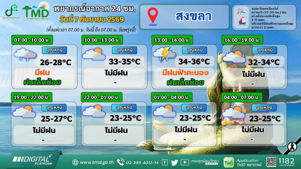 พยากรณ์อากาศภาคใต้ฝั่งตะวันออก