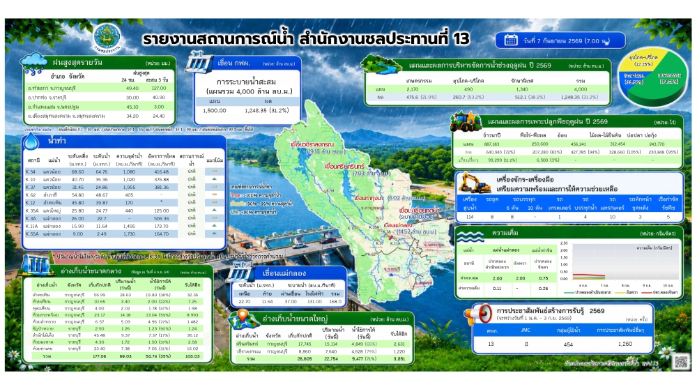 ประชาสัมพันธ์รายงานสถานการณ์น้ำ