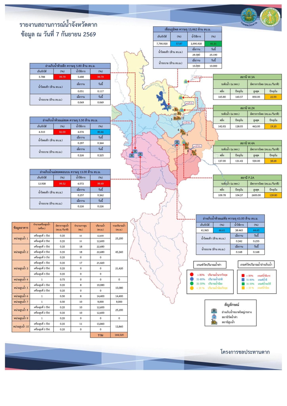 สรุปรายงานสถานการณ์น้ำในลำน้ำสายหลัก