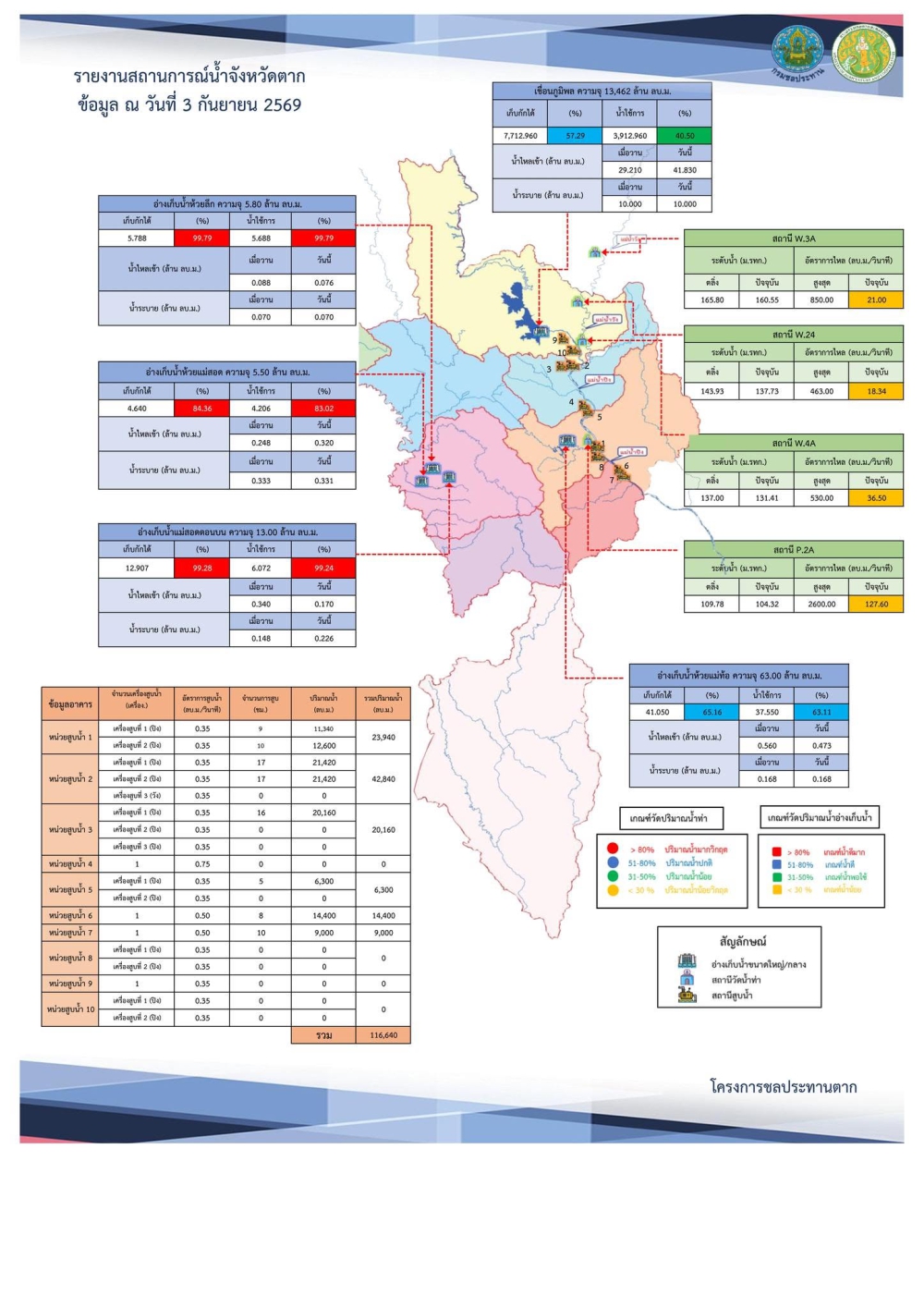 สรุปรายงานสถานการณ์น้ำในลำน้ำสายหลัก