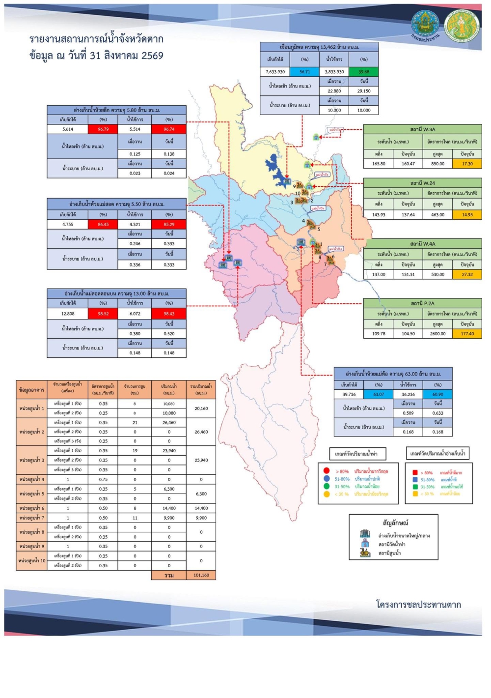 สรุปรายงานสถานการณ์น้ำในลำน้ำสายหลัก