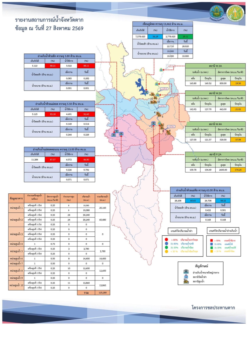 สรุปรายงานสถานการณ์น้ำในลำน้ำสายหลัก