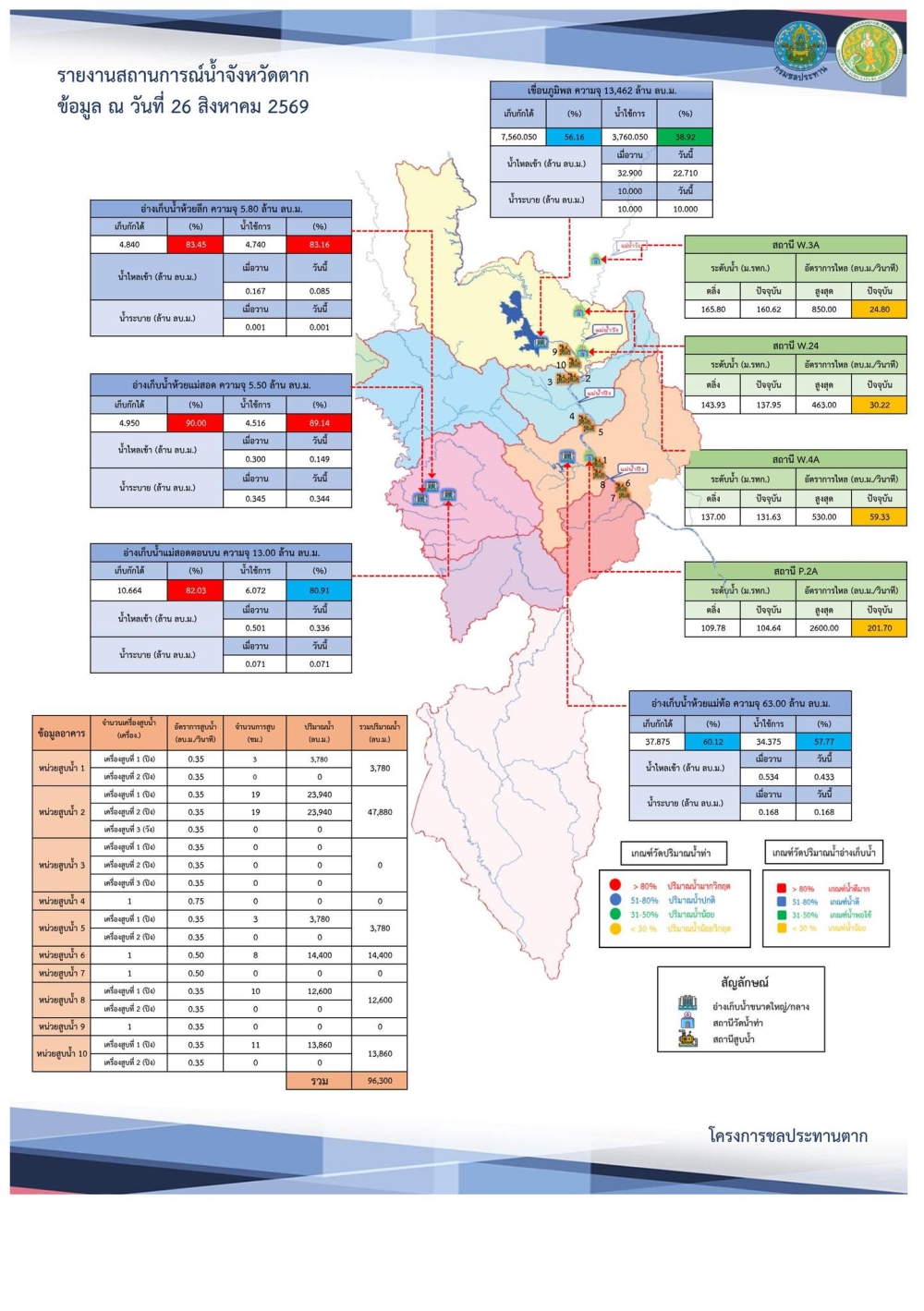 สรุปรายงานสถานการณ์น้ำในลำน้ำสายหลัก
