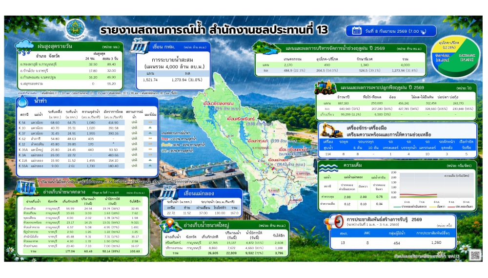 ประชาสัมพันธ์รายงานสถานการณ์น้ำ