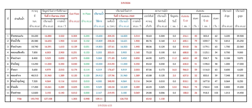 รายงานสถานการณ์น้ำประจำวัน 050969