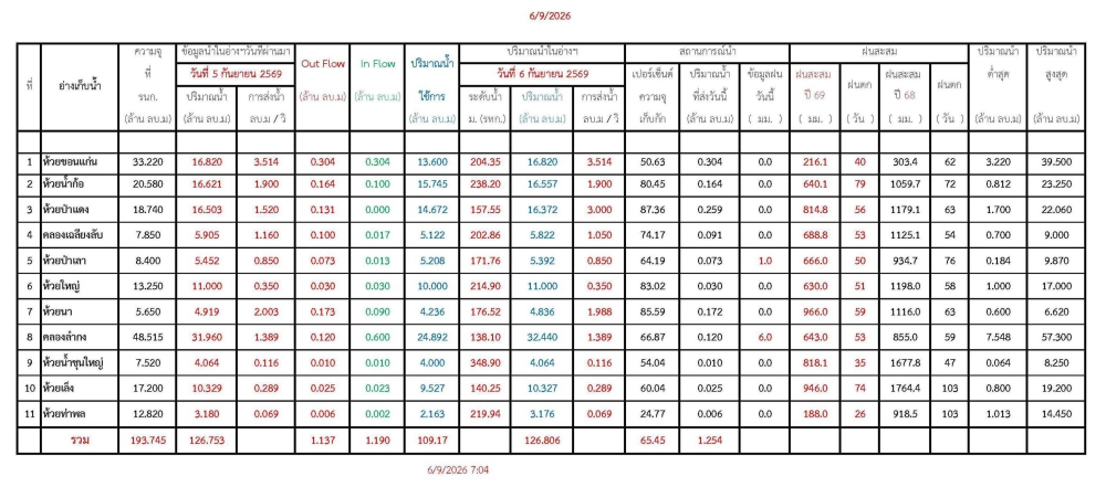 รายงานสถานการณ์น้ำประจำวัน 060969