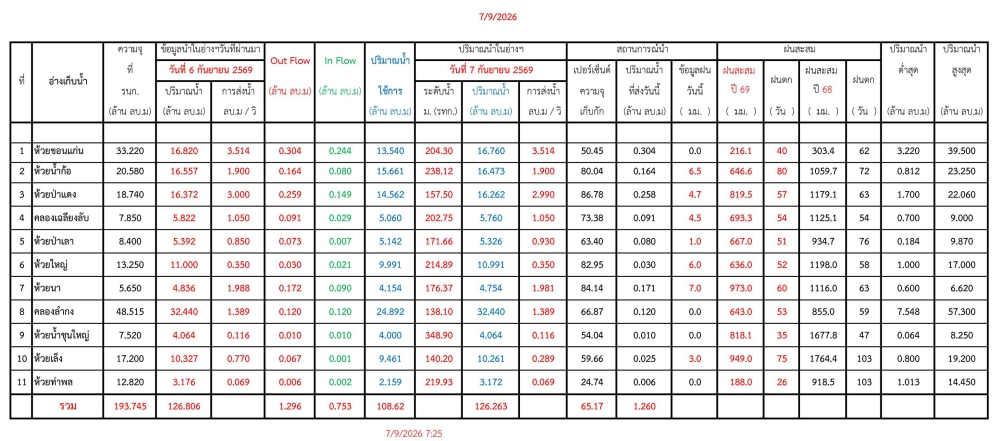 รายงานสถานการณ์น้ำประจำวัน 070969