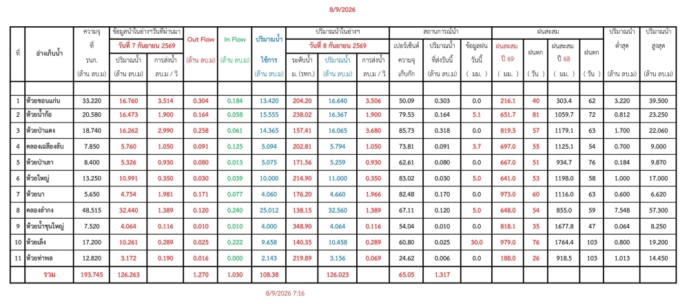 รายงานสถานการณ์น้ำประจำวัน 080969