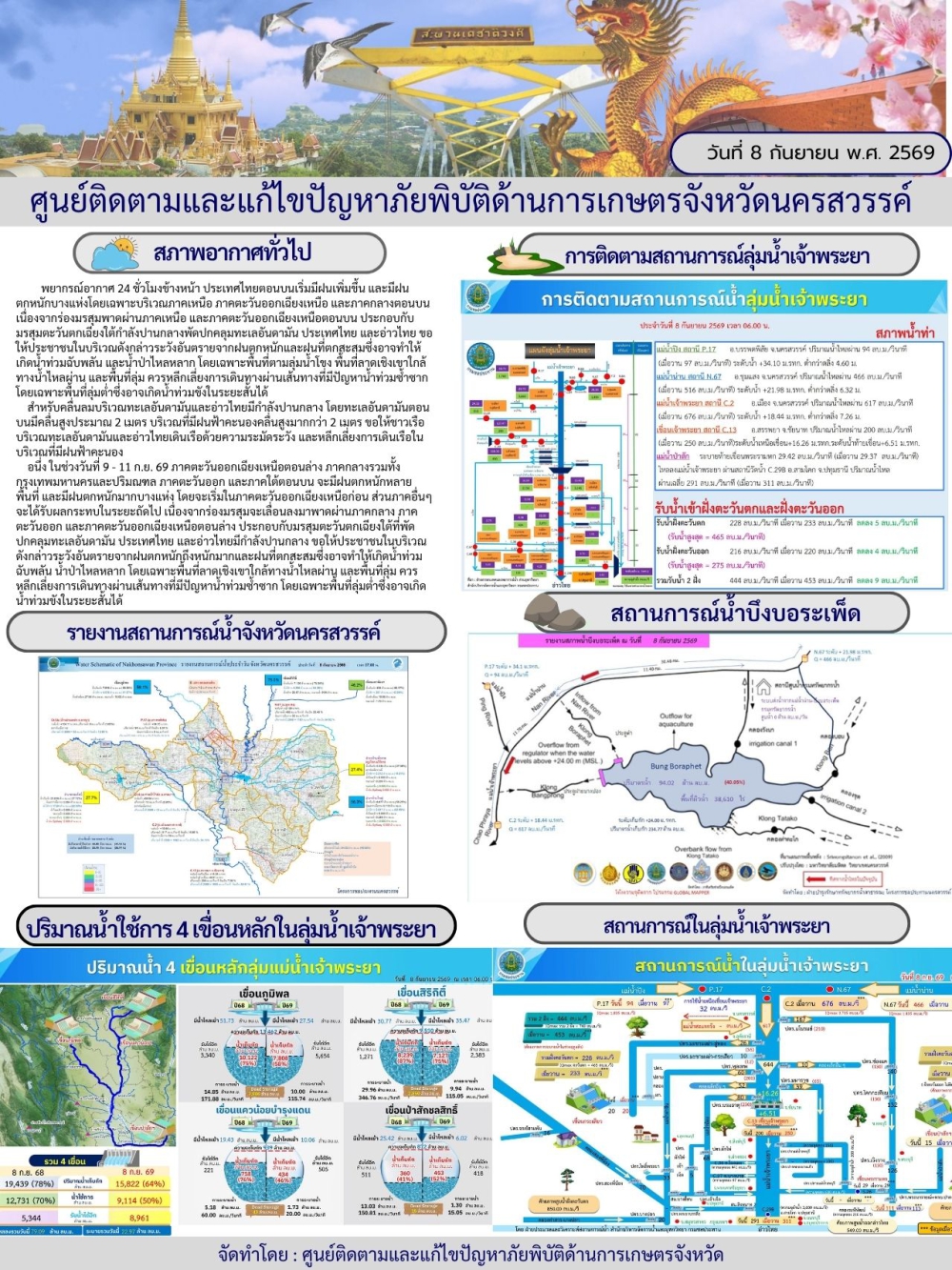 รายงานสถานการณ์น้ำ ประจำวันที่ 8 กันยายน 2569