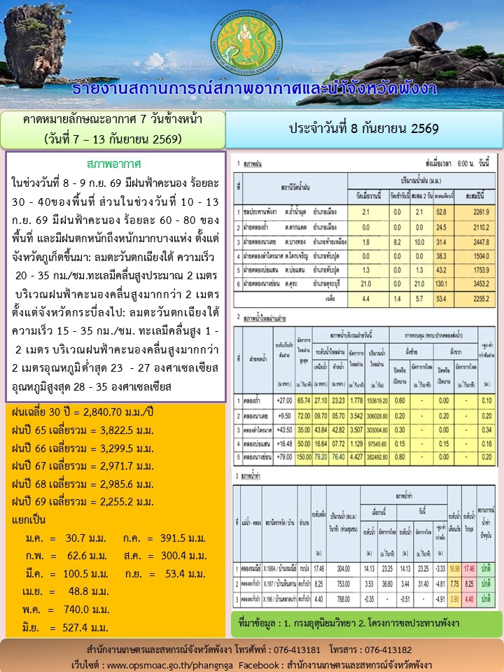 รายงานสถานการณ์สภาพอากาศและน้ำจังหวัดพังงา
