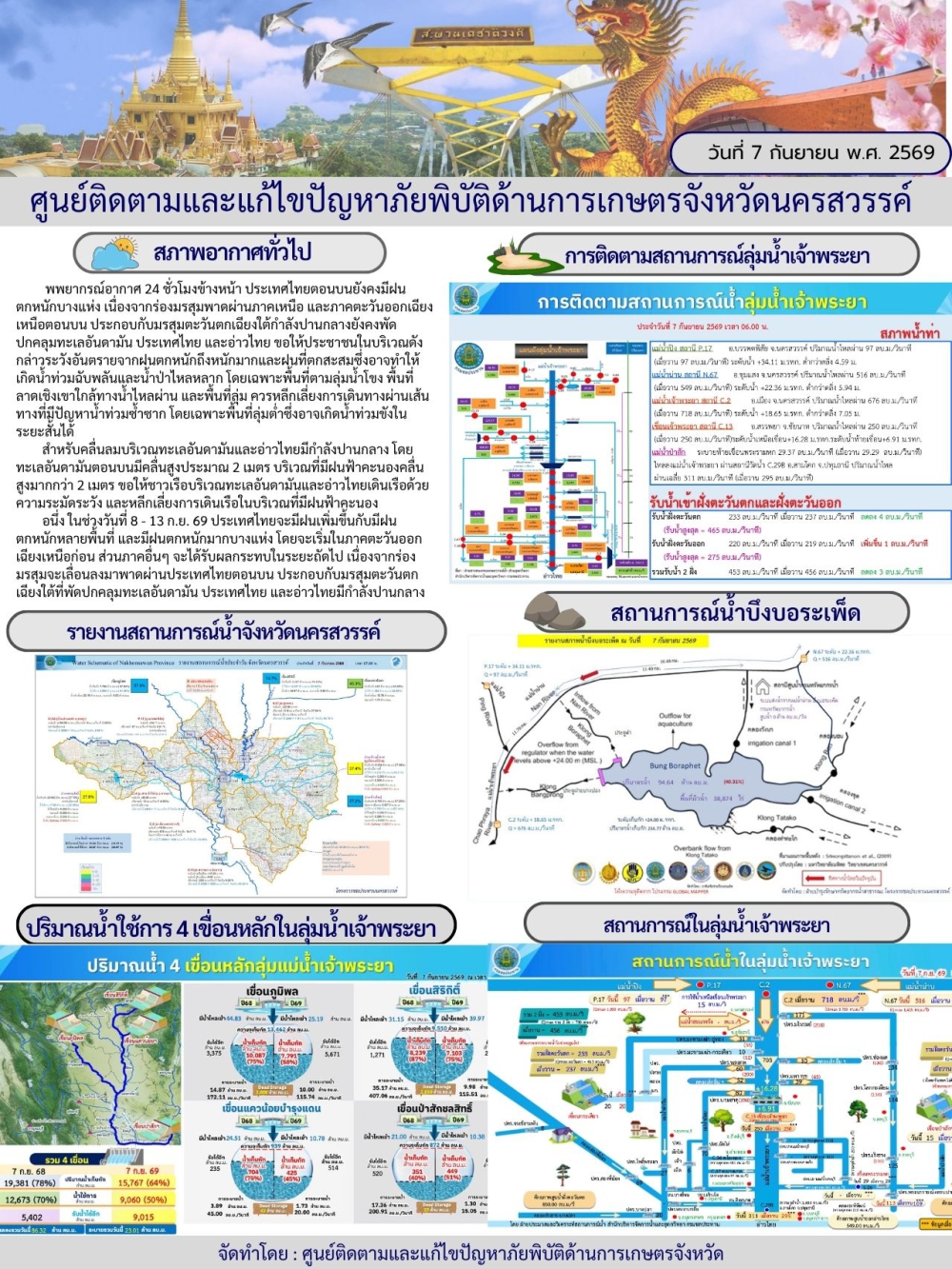 รายงานสถานการณ์น้ำ ประจำวันที่ 7 กันยายน 2569