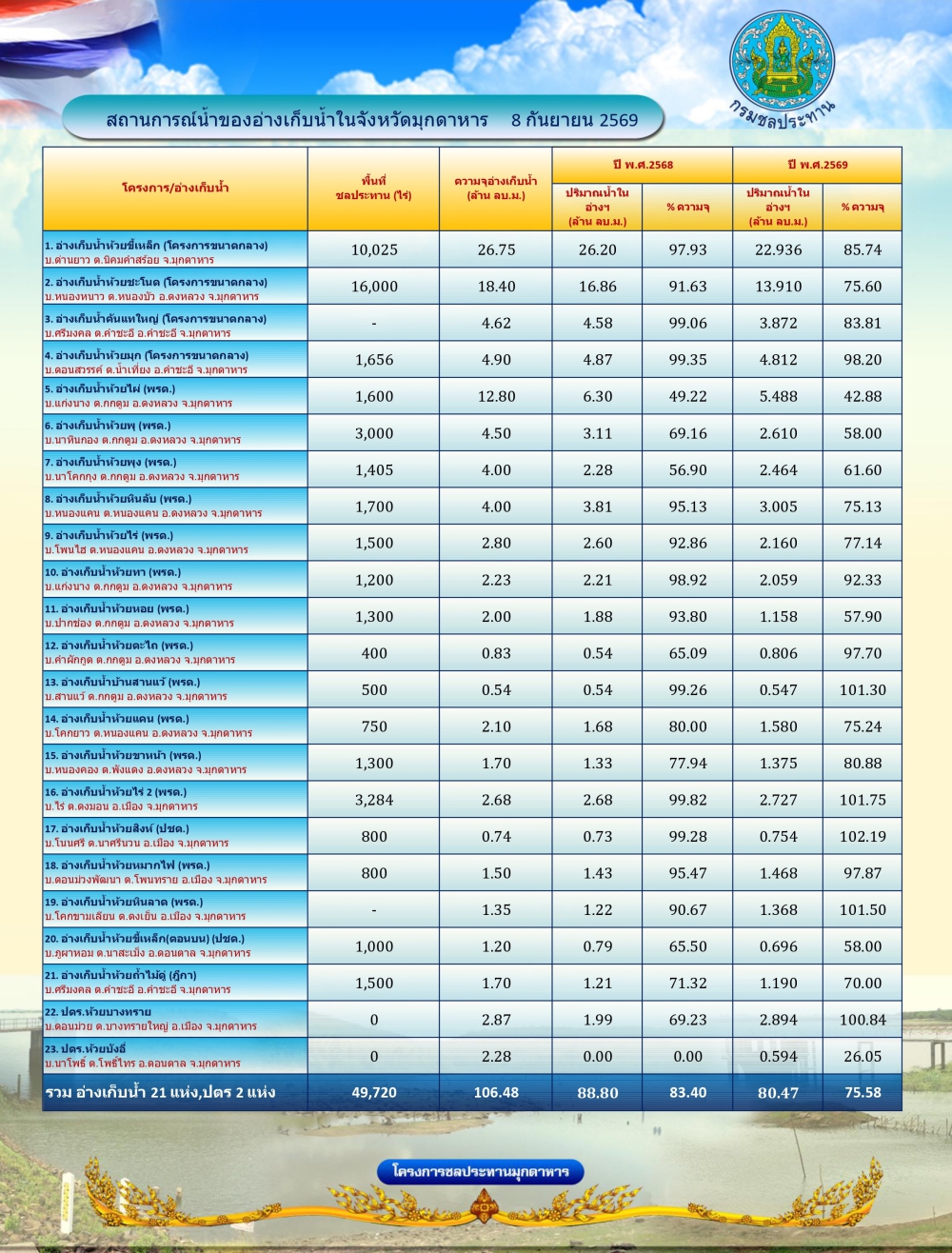 สถานการณ์น้ำในจังหวัดมุกดาหาร ณ วันที่ 8 กันยายน 2569