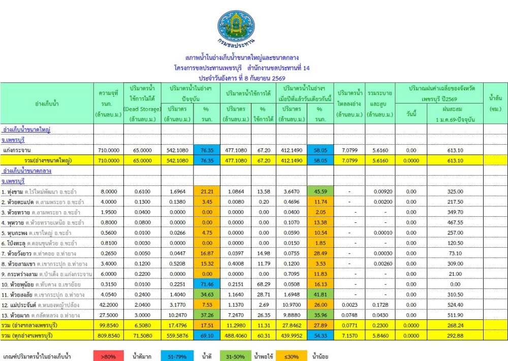 สถานการณ์น้ำประจำวัน วันที่ 8 กันยายน 2569