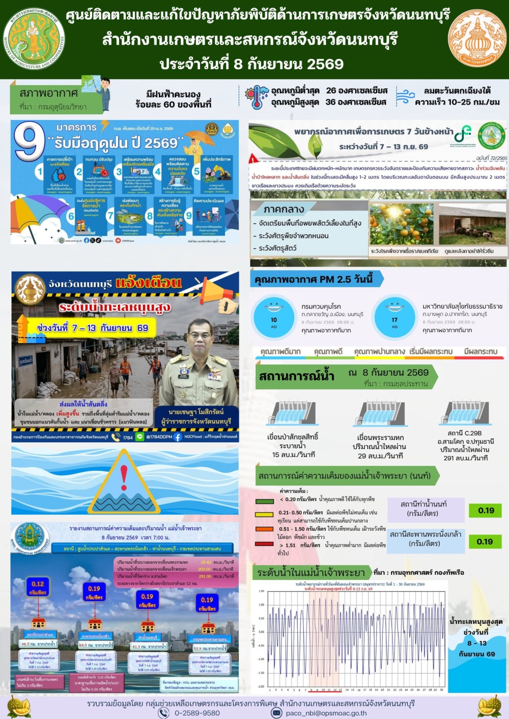 รายงานการติดตามและแก้ไขปัญหาภัยพิบัติด้านการเกษตรจังหวัดนนทบุรี