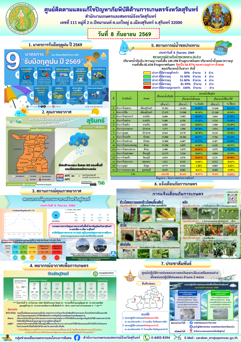 รายงานศูนย์ติดตามและแก้ไขปัญหาภัยพิบัติด้านการเกษตรจังหวัดสุรินทร์