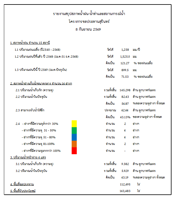 สถานการณ์น้ำจังหวัดสุรินทร์ ประจำวันที่ 8 กันยายน 2569