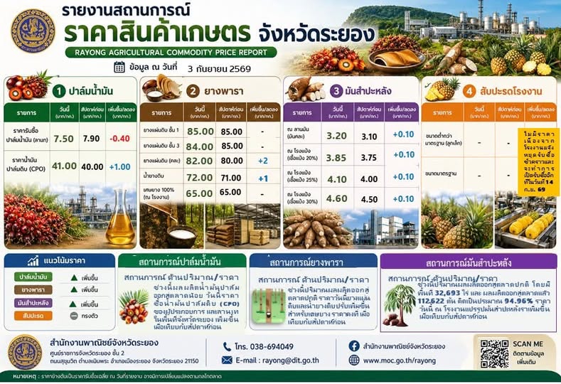 ภาวะราคาสินค้าเกษตรที่สำคัญของจังหวัดระยอง