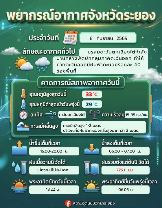 พยากรณ์อากาศประจำวันวันที่8กันยายน2569