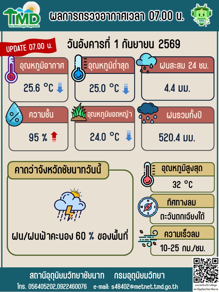 พยากรณ์อากาศ ประจำวันที่ 1 กันยายน 2569