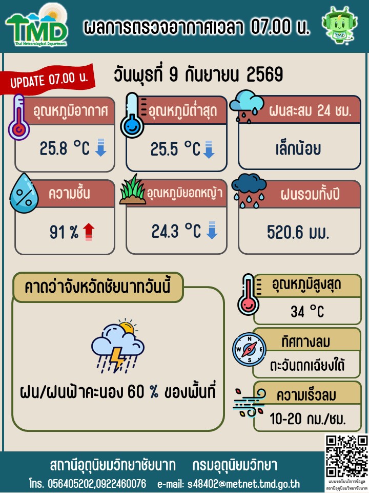 พยากรณ์อากาศ ประจำวันที่ 9 กันยายน 2569