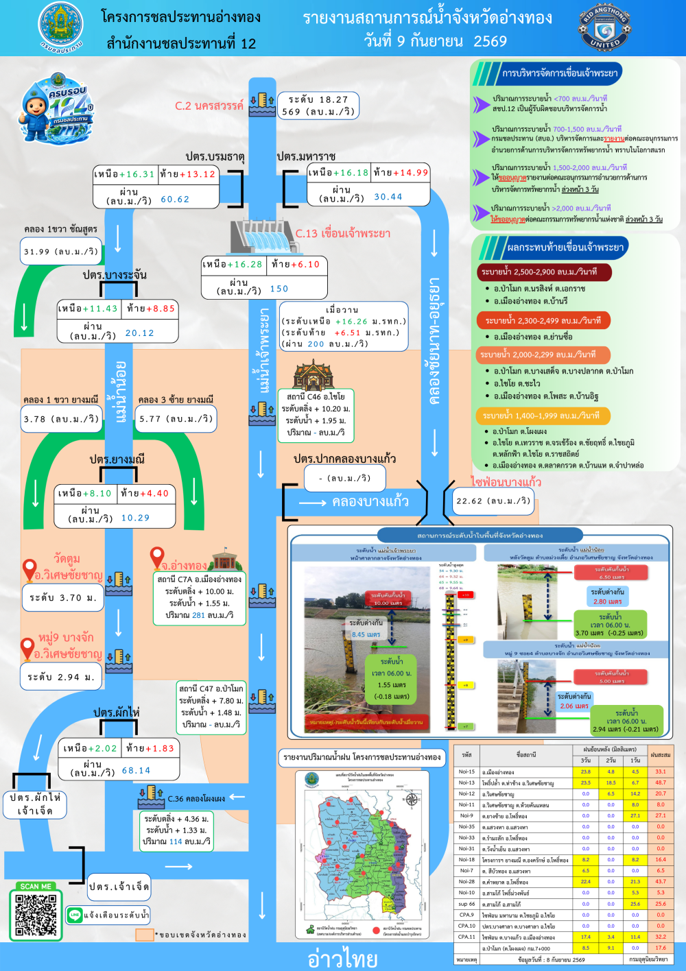 รายงานสถานการณ์สภาพน้ำของจังหวัดอ่างทอง