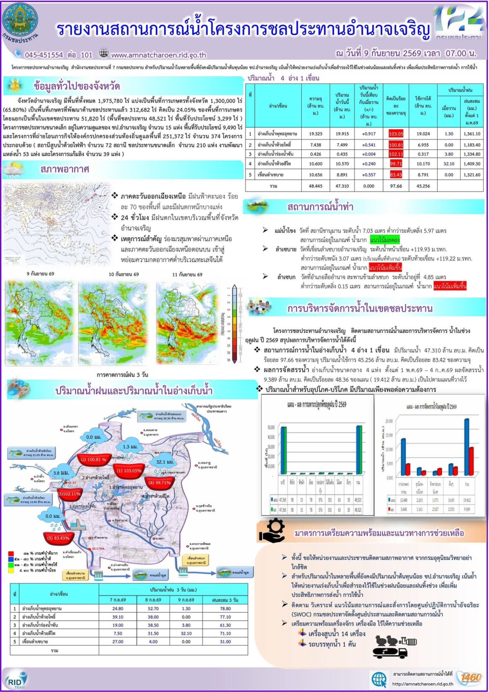 รายงานสถานการณ์น้ำประจำวันที่​ 9 กันยายน 2569