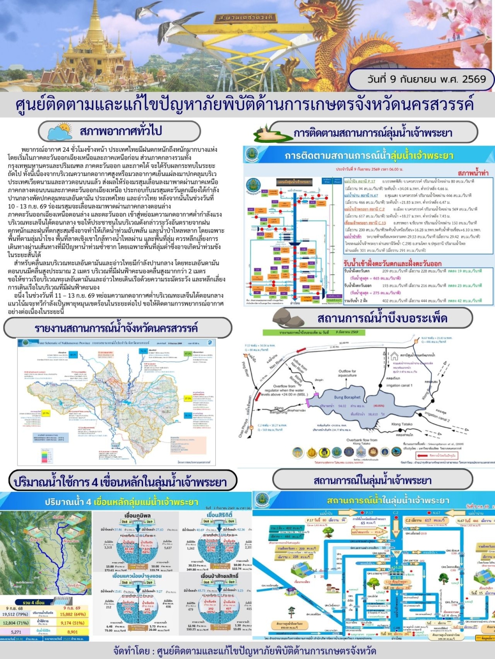 รายงานสถานการณ์น้ำ ประจำวันที่ 9 กันยายน 2569