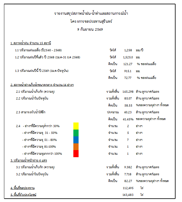 สถานการณ์น้ำจังหวัดสุรินทร์ ประจำวันที่ 9 กันยายน 2569