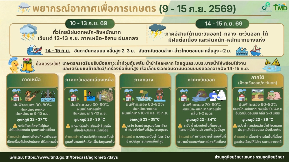 พยากรณ์อากาศเพื่อการเกษตร 9 -15 กันยายน 2569