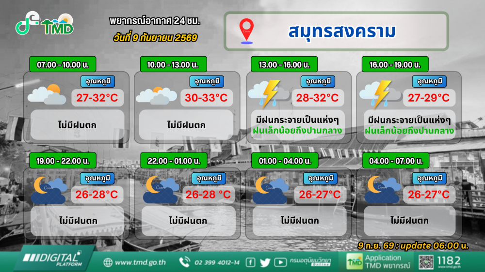 ประชาสัมพันธ์พยากรณ์อากาศ 24 ชั่วโมง วันที่ 9 กันยายน 2569