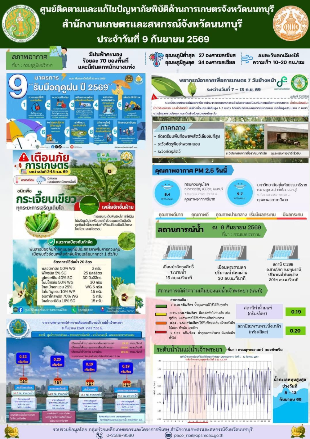 รายงานการติดตามและแก้ไขปัญหาภัยพิบัติด้านการเกษตรจังหวัดนนทบุรี