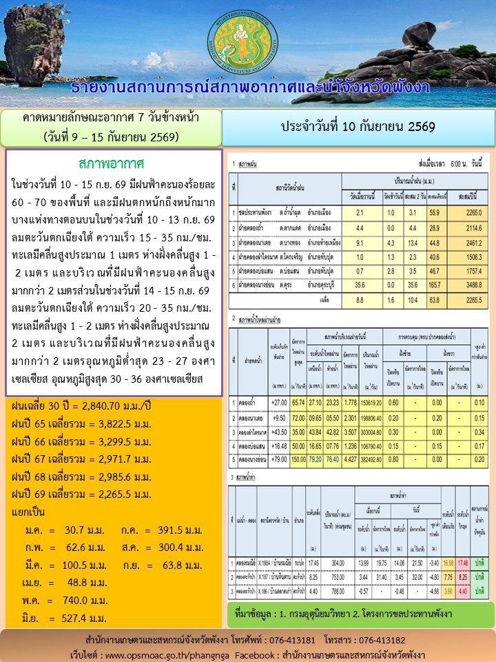 รายงานสถานการณ์สภาพอากาศและน้ำจังหวัดพังงา